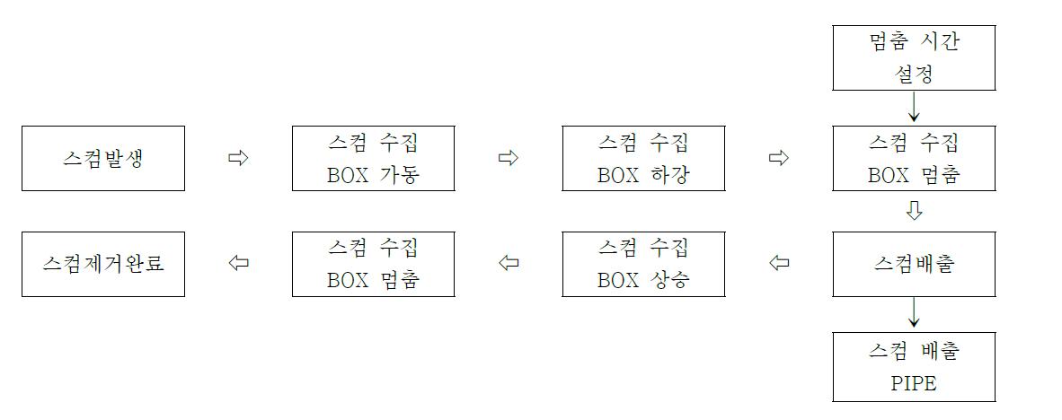 부력식 수평형 전자동 스컴 제거장치 작동 흐름도