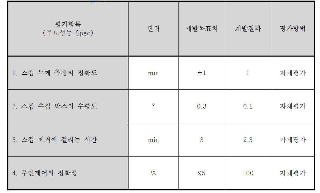 성능평가 결과표