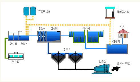 정수처리 계통도