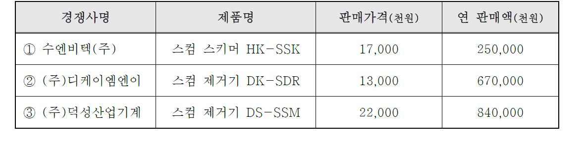 국내․외 주요시장 경쟁사