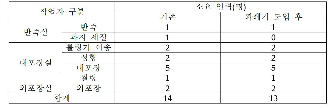 기존 제조공정과 파쇄기 도입 제조공정개선 후의 시간당 소요 인력 비교