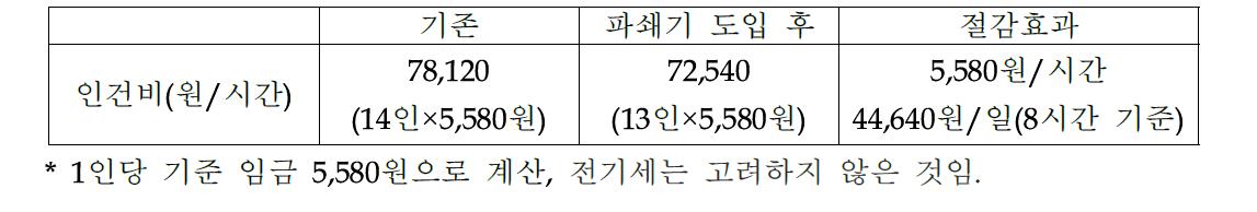 기존 제조공정과 파쇄기 도입 제조공정개선 후의 시간당 인건비 비교