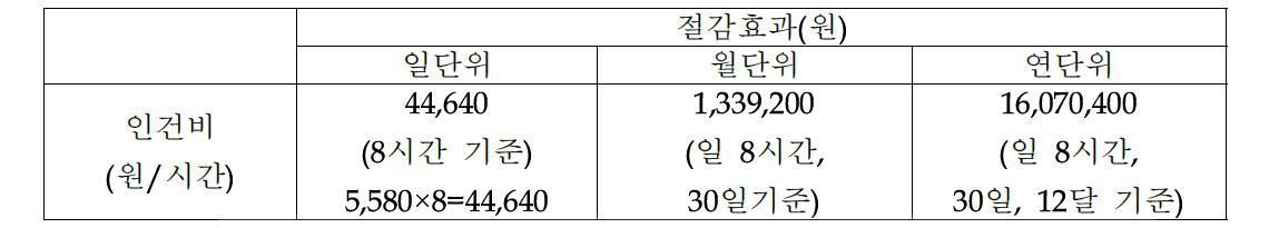 파쇄기 도입으로 인한 인건비 절감효과 환산