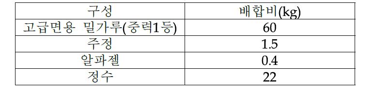 기존 만두피 배합비