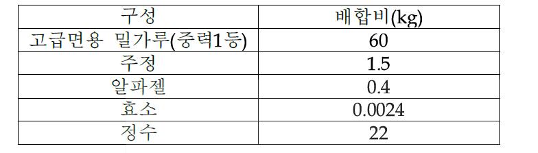 기존 만두피 배합비에 효소 0.004% 첨가 실험군