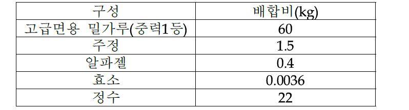 효소 0.006% 첨가군