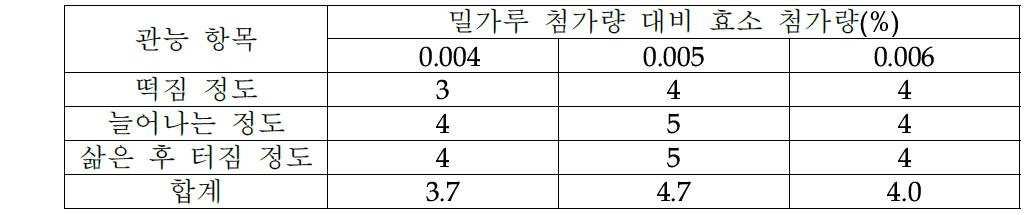 효소 첨가 실험군 관능점수 비교 결과