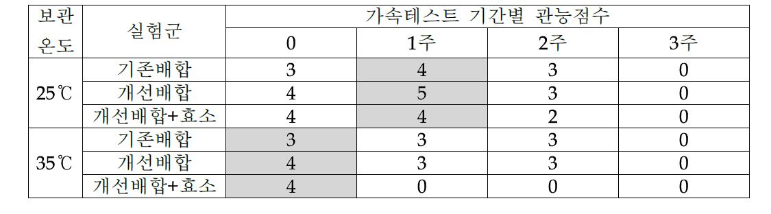 가속테스트 3주에 걸친 관능점수 평가(5점법)