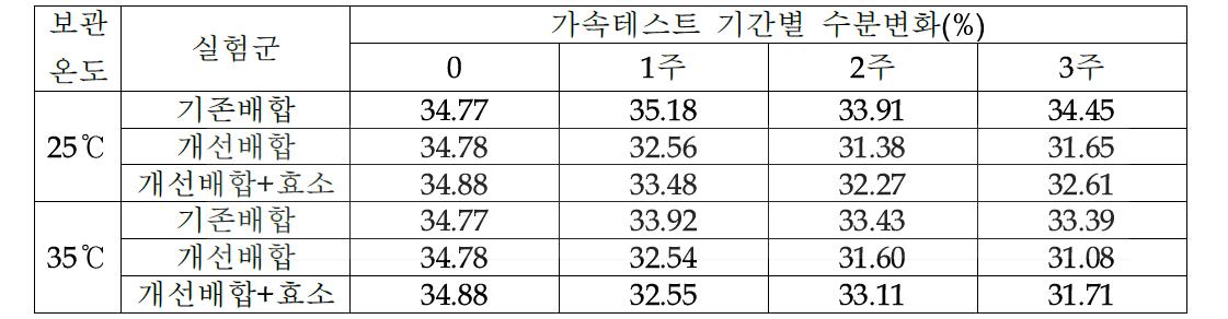 가속테스트 3주에 걸친 수분 측정