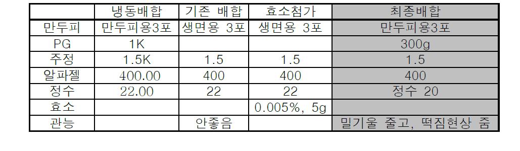 최종 배합의 비율 정리