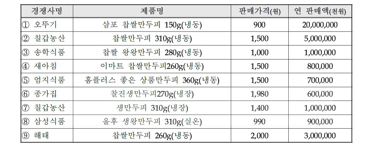 국내외 주요시장 경쟁사