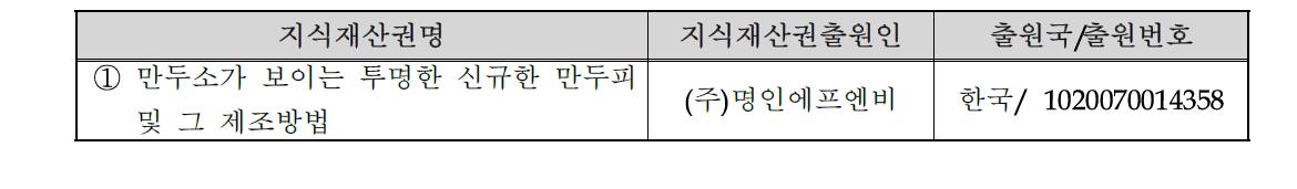 국내외 관련지식재산권 현황