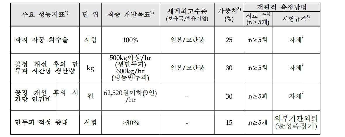 기존 목표달성도 평가지표