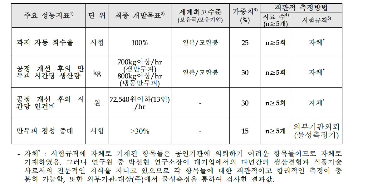 변경 후 목표달성도 평가지표