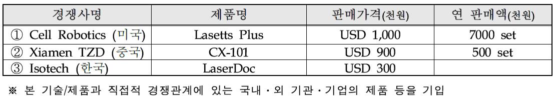 국내외 주요시장 경쟁사