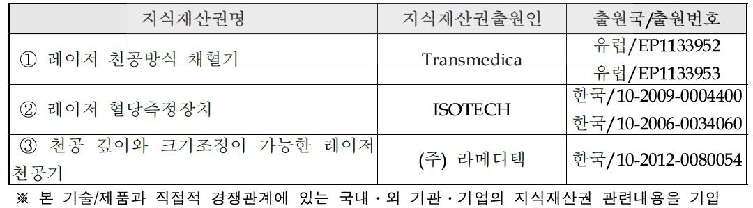 국내외 관련지식재산권 현황