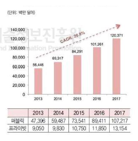 글로벌 클라우드 시장규모 및 전망