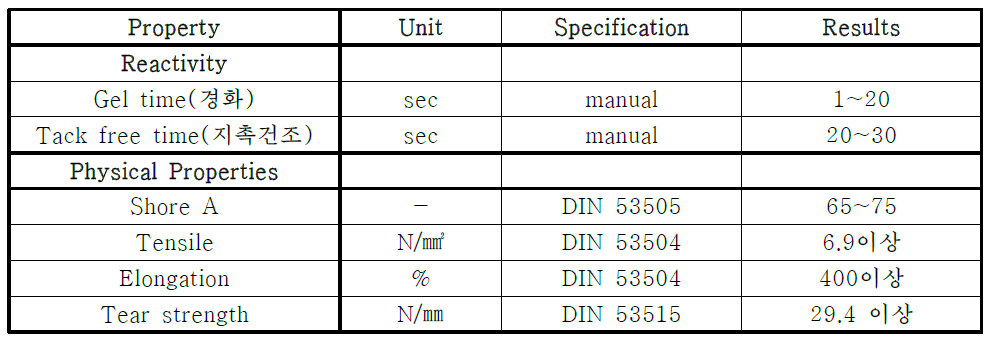 Polyurea의 물리적 성질과 주요 사양