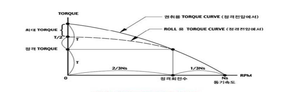 압출 권취용 토크 모터의 특성을 나타내는 쌍곡선 (정격 토크 vs. 정격회전수)