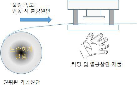 최종 공정 개요: 권취된 원단이 커팅 및 봉합되는 최종 공정도