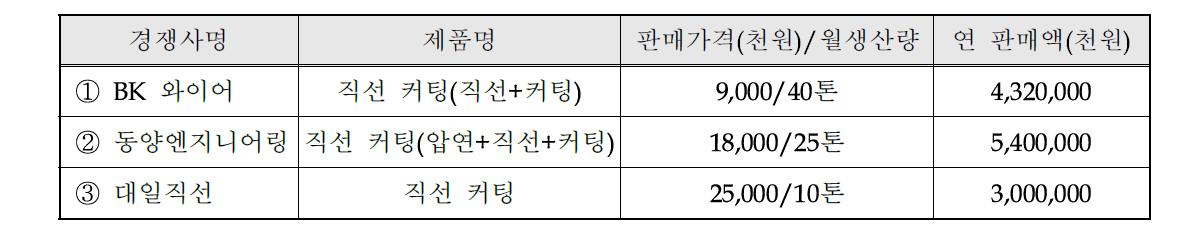 국내외 주요시장 경쟁사