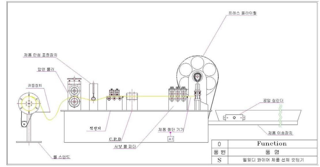 이형 선재 자동 제조 및 커팅장치 개념
