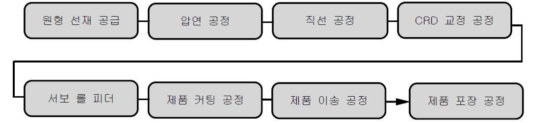 이형 선재 자동 제조 및 커팅 공정도