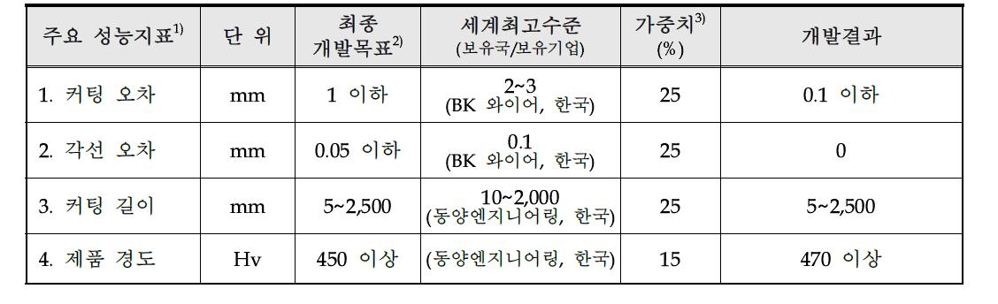 시제품 성능평가 결과표