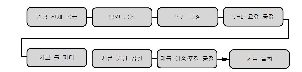 제조(가공)공정