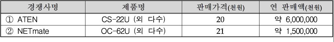 국내외 주요시장 경쟁사