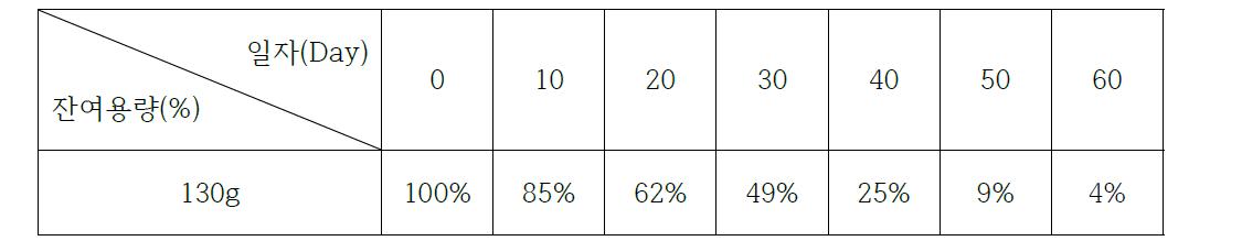 사용기간 TEST (2차)