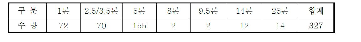 2013년도 당사 탑차 연간 총 생산수량