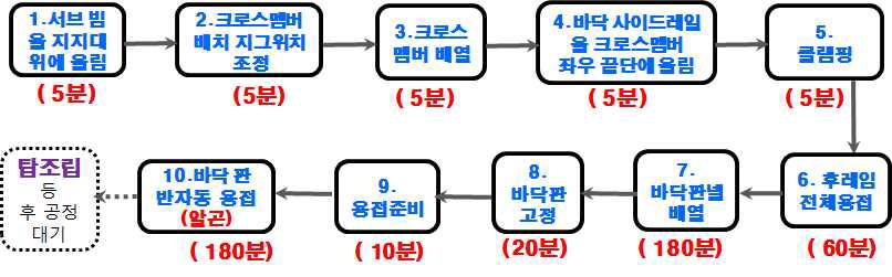 개선후 Sub Frame 공정형태