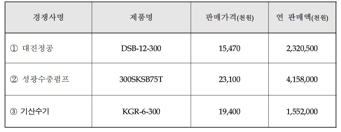 국내외 주요시장 경쟁사