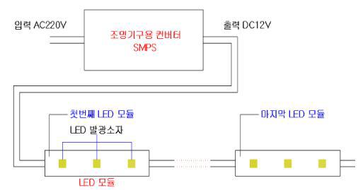 LED 조명기기용 SMPS와 모듈 접속도