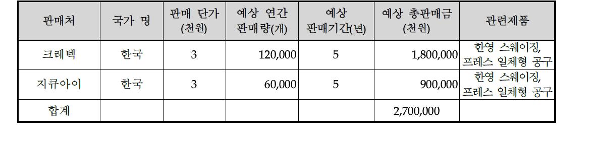 기술개발 후 국내․외 주요 판매처 현황