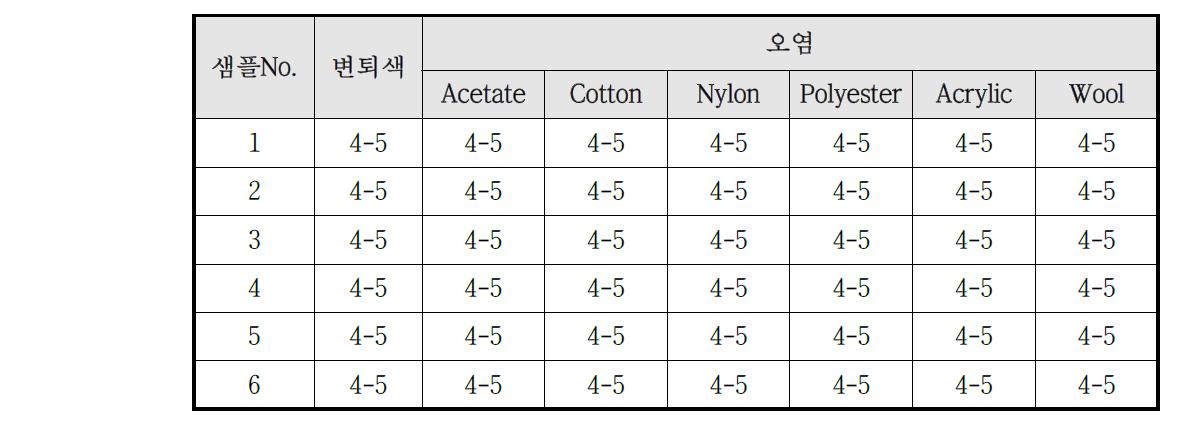 세탁견뢰도 분석결과