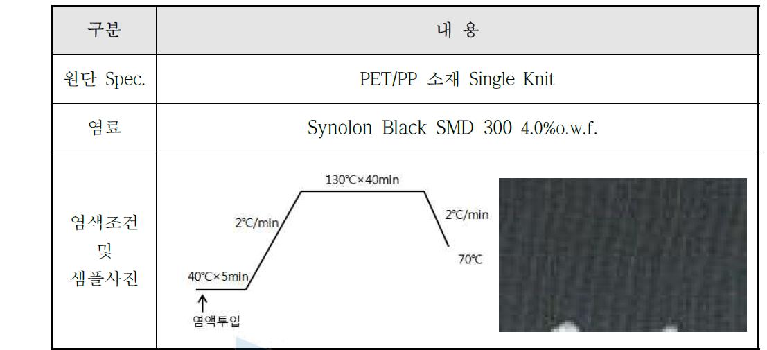 PET/PP 소재 2차 염색 현장작업