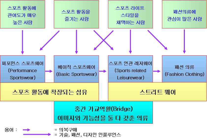 스포츠와 연관된 소비자의 의류 구매형태