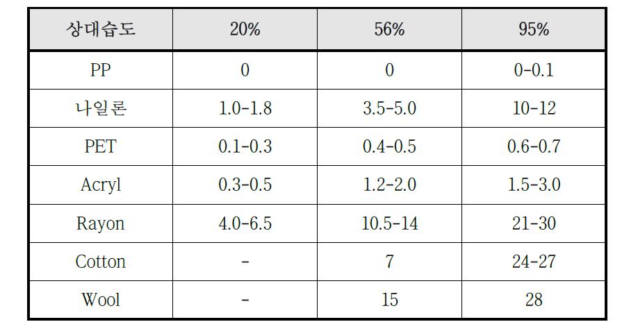 각종 섬유의 상대 습도에 따른 흡습성(%, 실온)