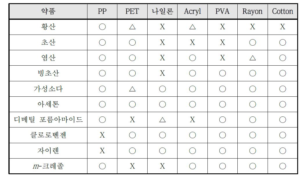 각종 섬유의 내약품성 (○ 내약품성 있음, X 내약품성 없음)