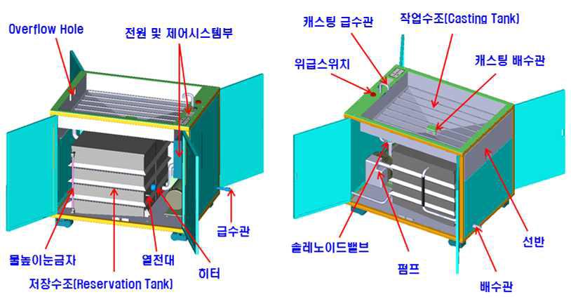 기록물 장비의 기능 구성