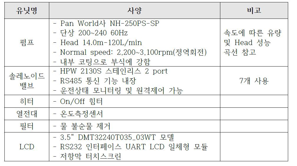 개발된 기록물 복원 장비 주요 유닛 사양