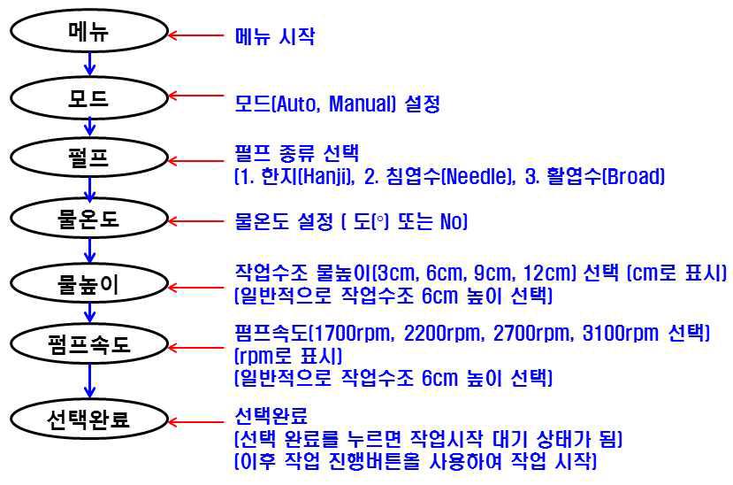 메뉴 선택 순서도