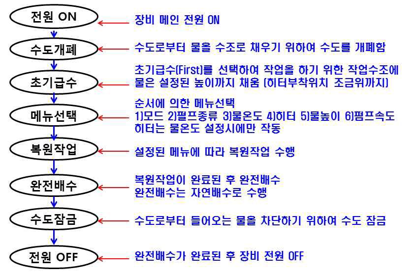 일반적인 복원작업 순서도