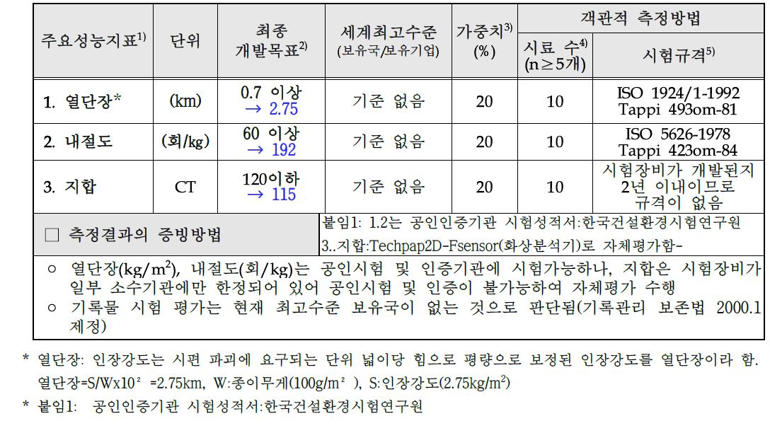 기술개발 최종목표 시험결과