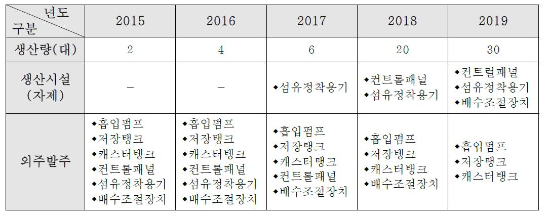 제품화 이후 양산 계획 및 방법