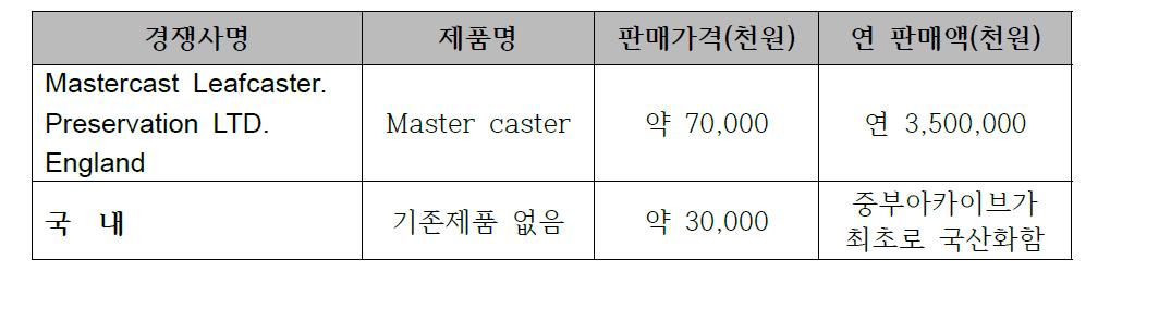 국내외 주요시장 경쟁사