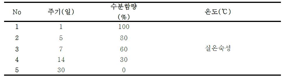 수분 함량에 따라 시편 제작에 미치는 영향