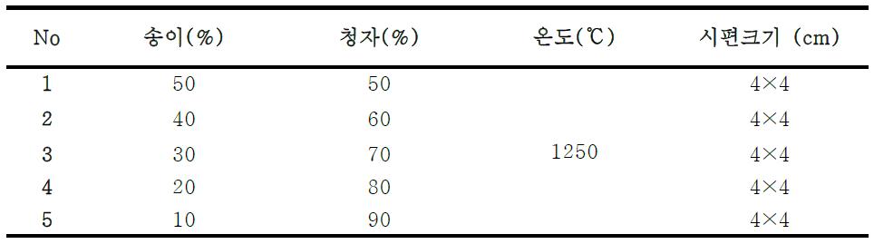 송이+청자 혼합배합비율에 따른 소성(1250℃)에 미치는 영향